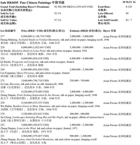 中国书画拍卖结果统计