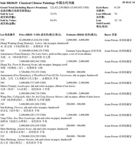 中国古代书画拍卖结果统计