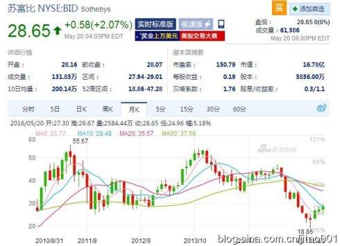 为何盛大要购买苏富比拍卖行股权