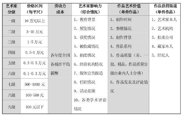 艺术品价格评估体系的新探索——区间价位法