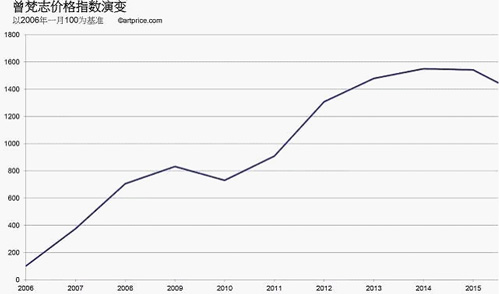 西方艺术市场动力来源于中国当代艺术家