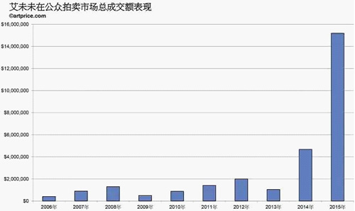西方艺术市场动力来源于中国当代艺术家
