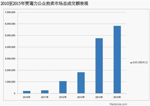 西方艺术市场动力来源于中国当代艺术家
