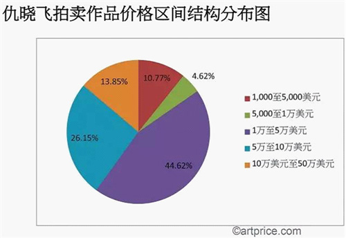 西方艺术市场动力来源于中国当代艺术家