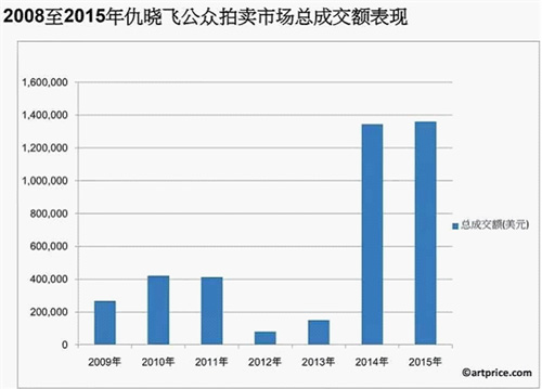 西方艺术市场动力来源于中国当代艺术家