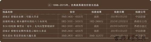 1996-2015年,古典家具高估价前五拍品 1996-2015年,古典家具高估价前五拍品