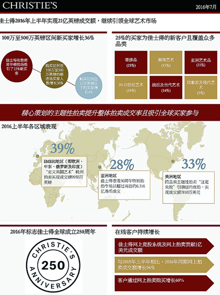 佳士得全球上半年业绩表