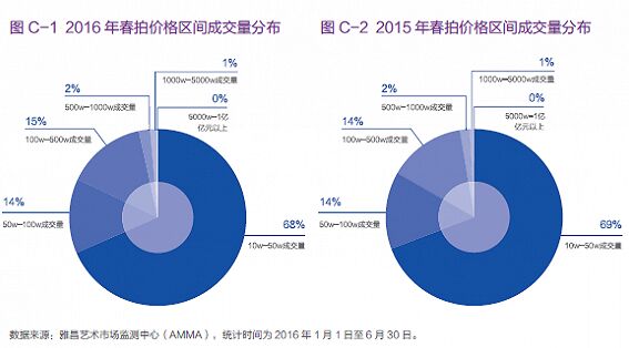 艺术品投资短期持有具有较高的风险