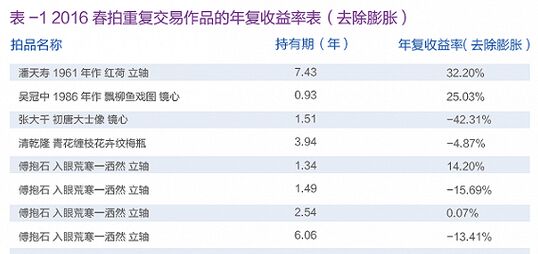 艺术品投资短期持有具有较高的风险
