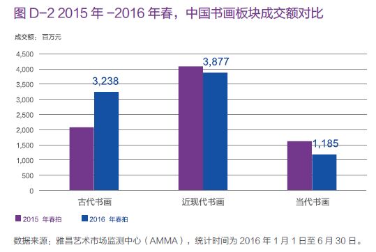 艺术品投资短期持有具有较高的风险