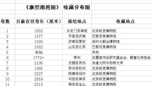 纽约苏富比将上拍《康熙南巡图》第六卷残本