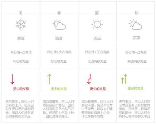 数据显示：全球变暖会危及艺术市场