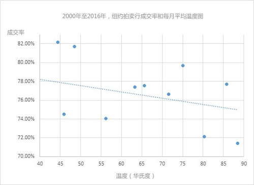 数据显示：全球变暖会危及艺术市场