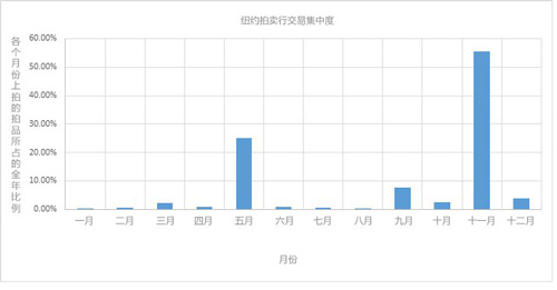 数据显示：全球变暖会危及艺术市场