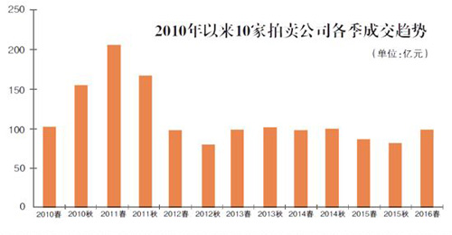 2016年春拍企稳回升