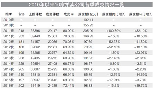 2016年春拍企稳回升