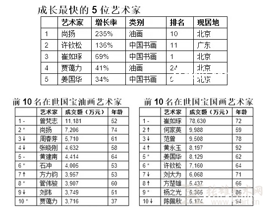 2016胡润艺术榜亮点总览：41位新人上榜