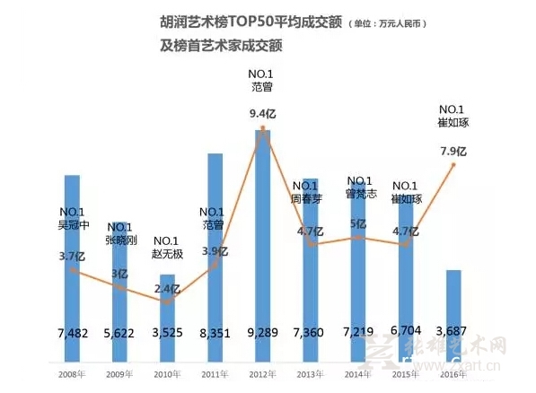 2016胡润艺术榜亮点总览：41位新人上榜