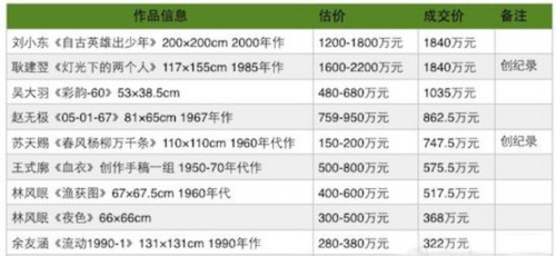 中国嘉德2016年秋拍现当代艺术部分拍卖成交TOP10
