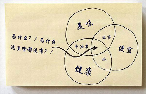    便宜、美味又健康的食物在这个世界上不存在。
