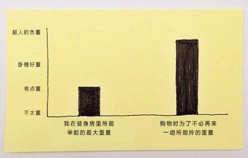  人们在健身房里的力气好像还不如在超市里大。