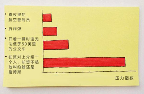   这张图表很好地诠释了在派对上想不起别人的名字是一种怎样的体验。