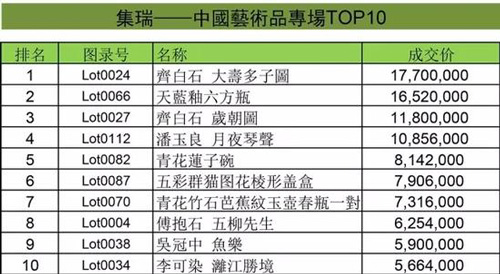 匡时香港2016秋季首拍总成交额达2.06亿港元