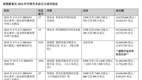 香港苏富比2016中国艺术品拍卖斩获16亿9100万港元