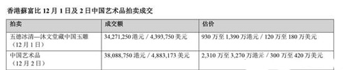 香港苏富比2016中国艺术品拍卖斩获16亿9100万港元