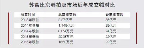 佳士得香港秋拍