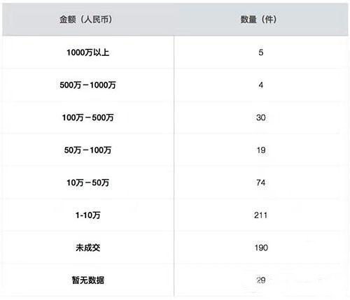 图一 2016年拍卖高古铜成交价格区间数量列表