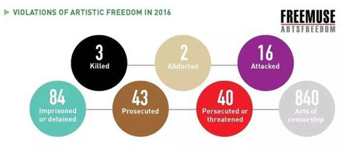   2016年迫害艺术自由的事件分类