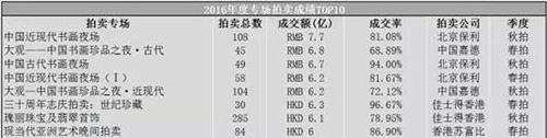 2016年度专场拍卖成交额TOP10
