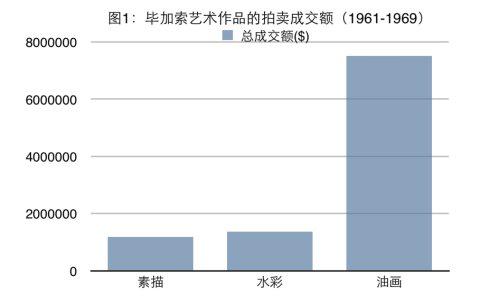 20世纪60年代毕加索作品市场价值分析