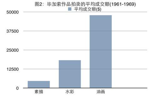 20世纪60年代毕加索作品市场价值分析