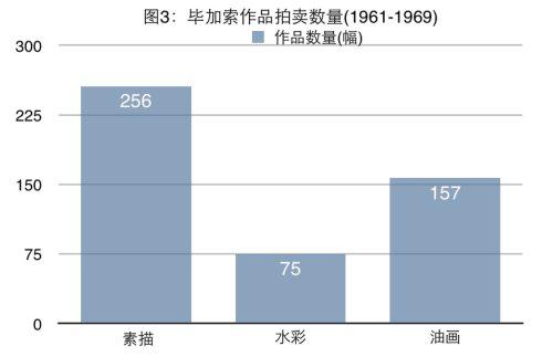 20世纪60年代毕加索作品市场价值分析