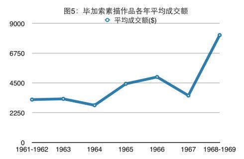 20世纪60年代毕加索作品市场价值分析