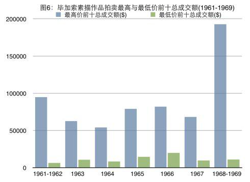 20世纪60年代毕加索作品市场价值分析
