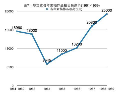 20世纪60年代毕加索作品市场价值分析