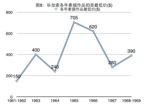 20世纪60年代毕加索作品市场价值分析
