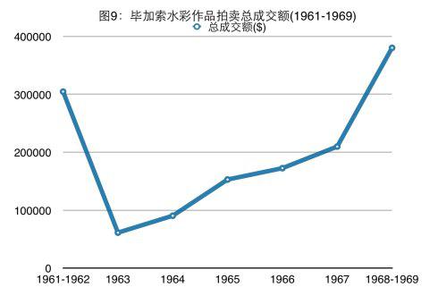 20世纪60年代毕加索作品市场价值分析