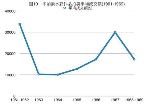 20世纪60年代毕加索作品市场价值分析
