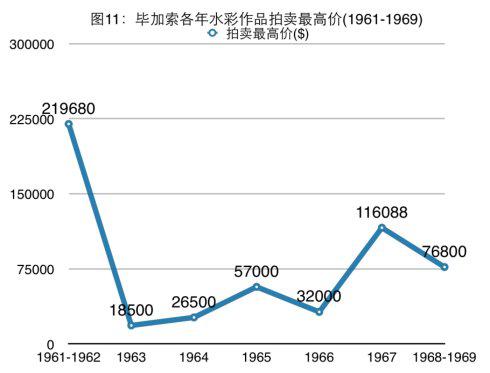 20世纪60年代毕加索作品市场价值分析