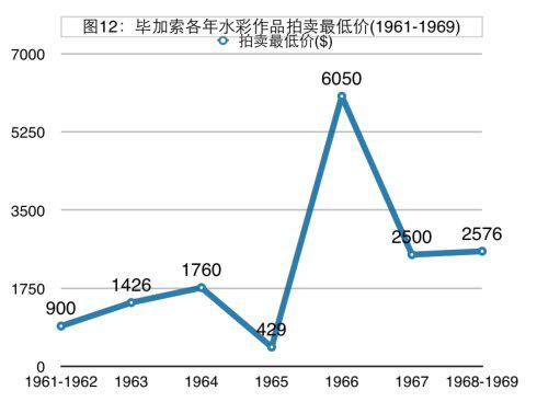 20世纪60年代毕加索作品市场价值分析