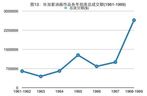 20世纪60年代毕加索作品市场价值分析