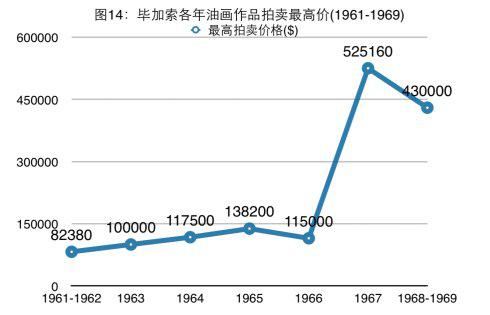 20世纪60年代毕加索作品市场价值分析