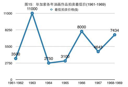 20世纪60年代毕加索作品市场价值分析