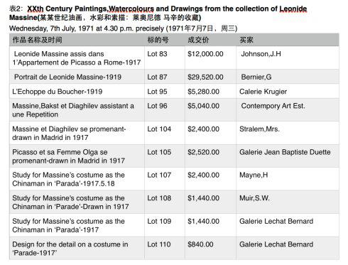 20世纪60年代毕加索作品市场价值分析
