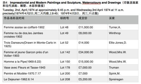 20世纪60年代毕加索作品市场价值分析