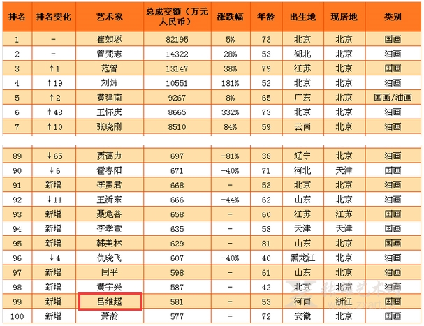 2017胡润艺术排行榜新上榜画家吕维超作品欣赏